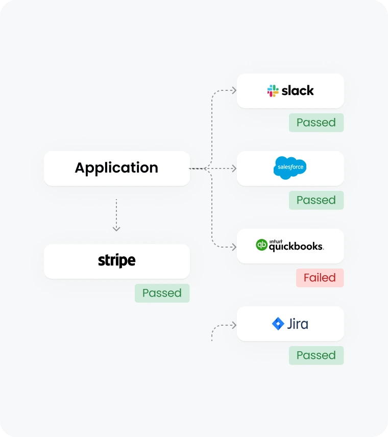 Automated integration testing