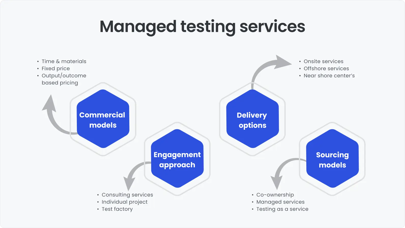 Managed testing services