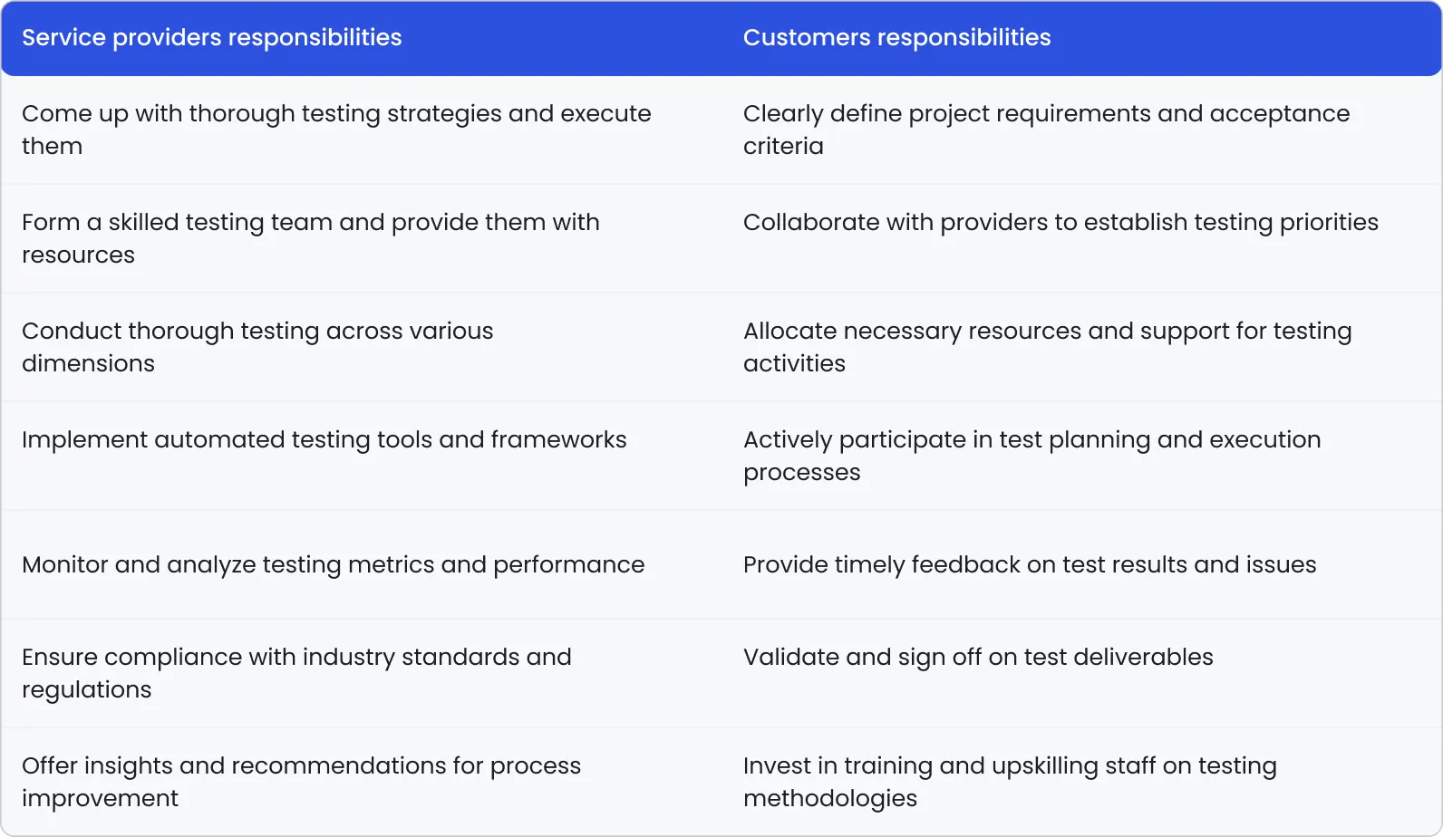 Managed testing services