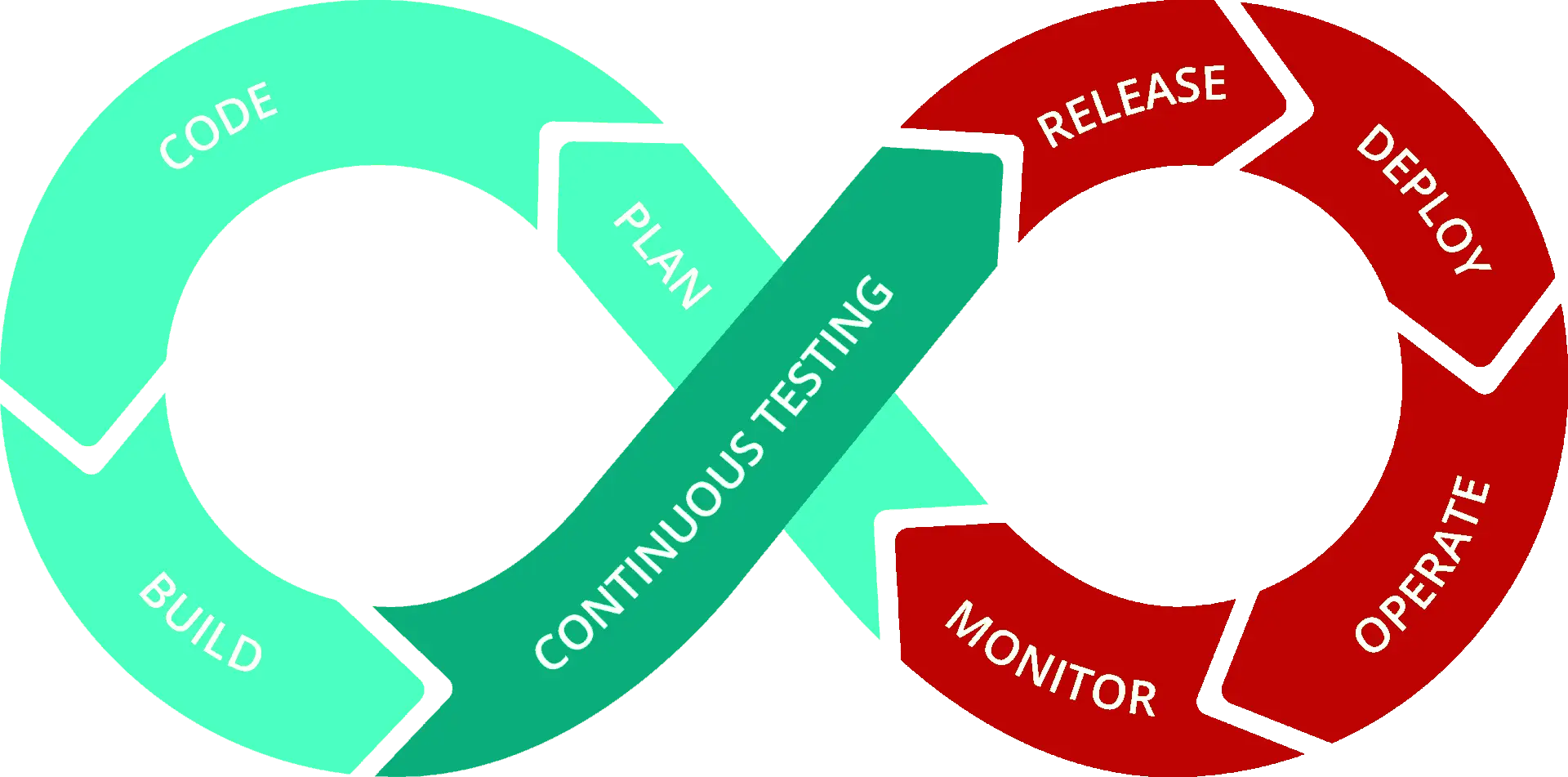 Continious Monitoring