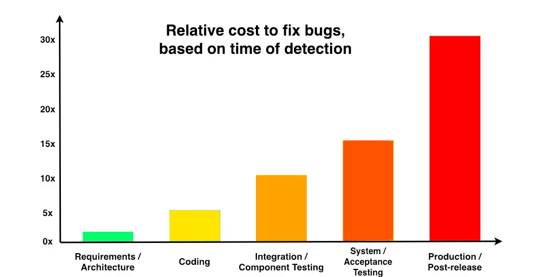 Relative cost to fix bugs diagram
