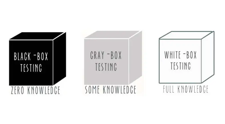 Types of testing: black box, gray box, white box