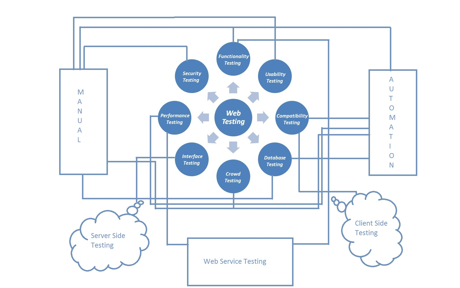 Web Testing. Load testing procedure