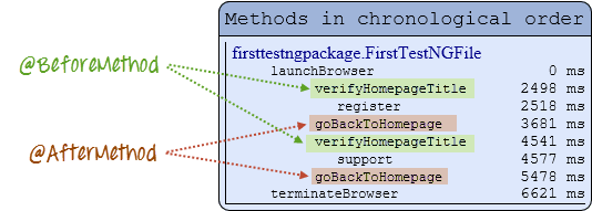 @BeforeMethod and @AfterMethod are used to efficiently run the scenario