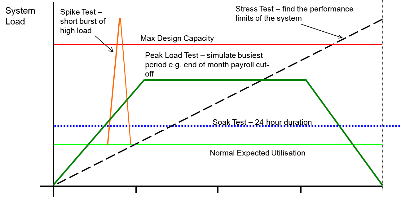 System load. The system behaviour over the extended period