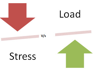 What is stress testing and why is it useful?
