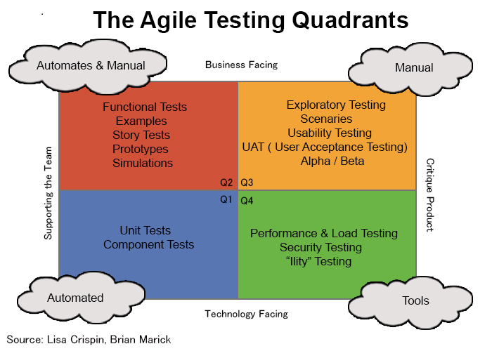 The Agile Testing Quadrants