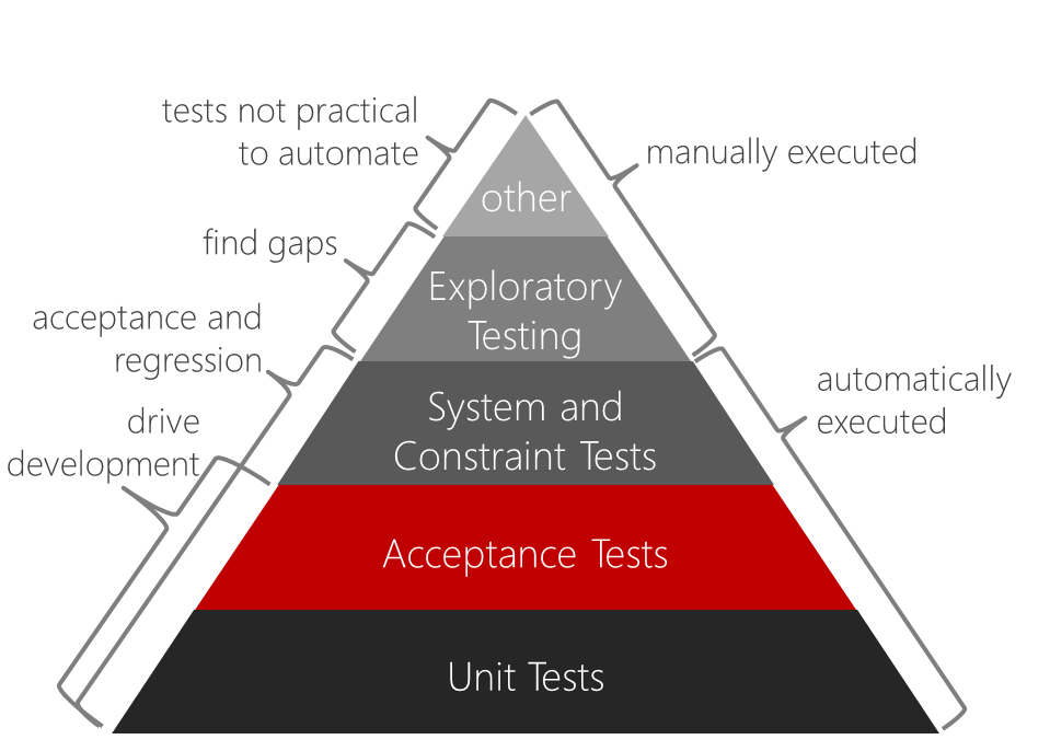 The dependence of the tests from each other and their relative volume