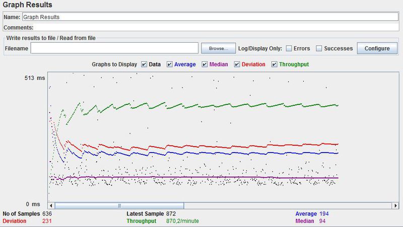 Graph Results.The server can withstand normal load of 3 virtual user