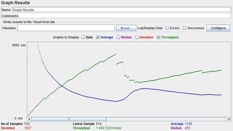 Graph Results. The response time has significantly increased