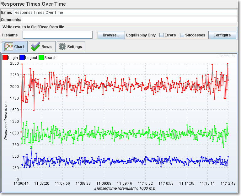 Listener of Response Times Over Time.Response time in ms