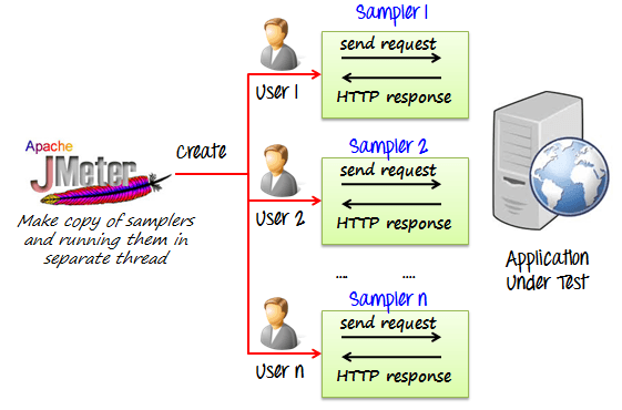 Apache JMeter. Distributed load testing