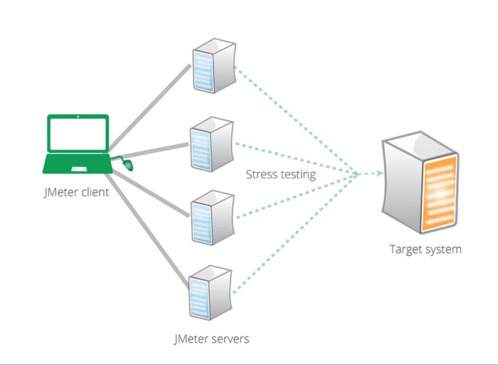 Quality Assurance: JMeter for Performance Testing