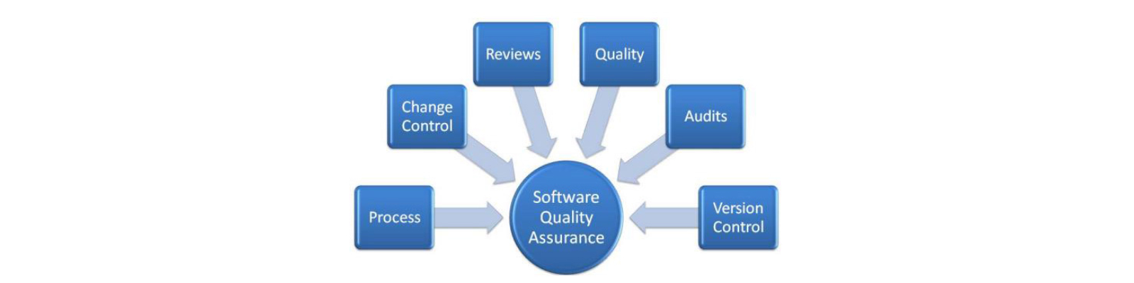 How to improve SQA Process