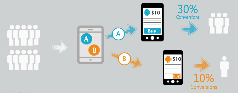 Checking with A/B Testing