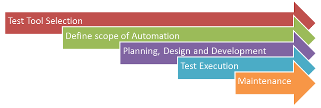 Automation life cycle in selenium