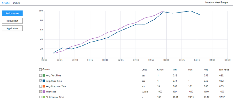 Graphs of the response time on the number of concurrent users