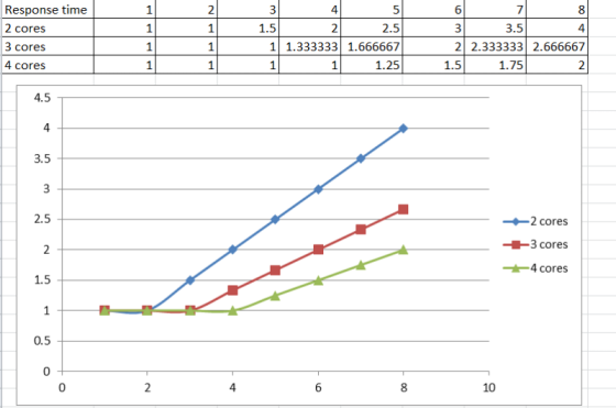 Graphic of dependence between users and cores