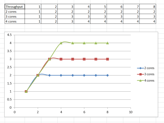 The connection between users and cores.Ideal graphic