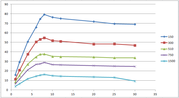 Measurements with different parameter values