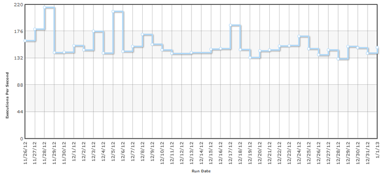A parameterized test. Typical plot of the same test every day