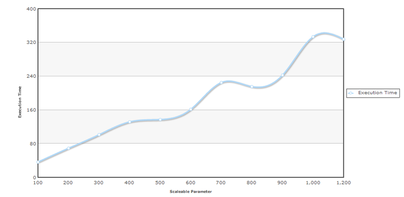 Performance Test with a single parameter