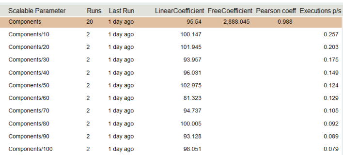 Calculation by Least Squares Method