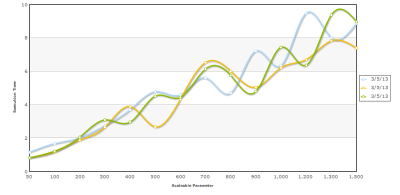Scaleable Parameter