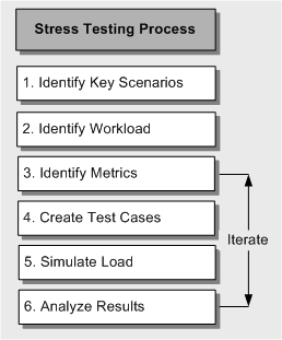 Stress testing process