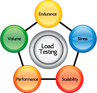 Stress testing: tips and tricks for better performance.