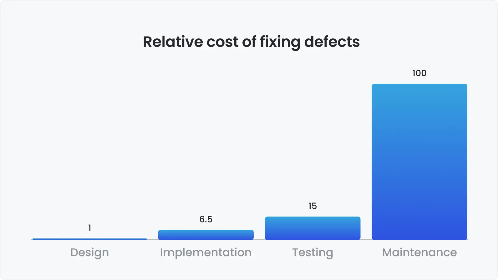 Relative cost of fixing defects