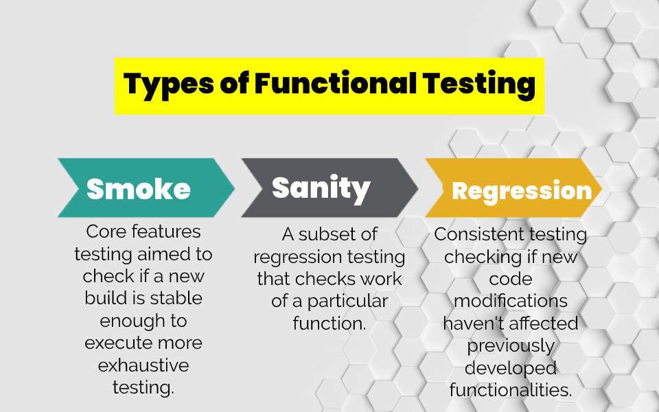 Testing definition. Functional Testing. Functional Test Types.