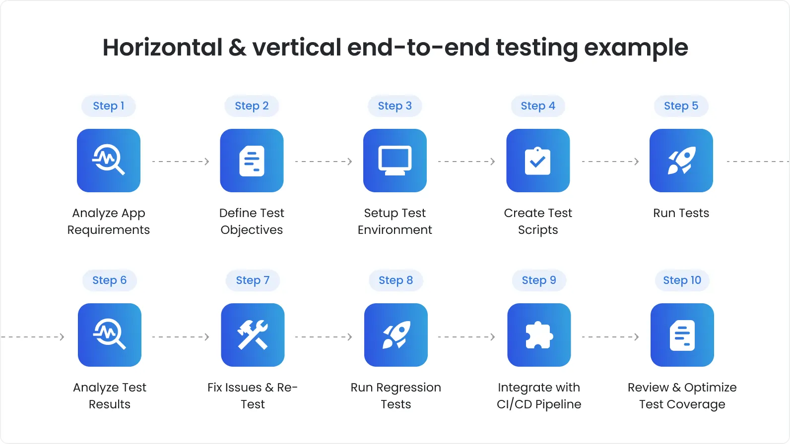 Horizontal & vertical end-to-end testing example