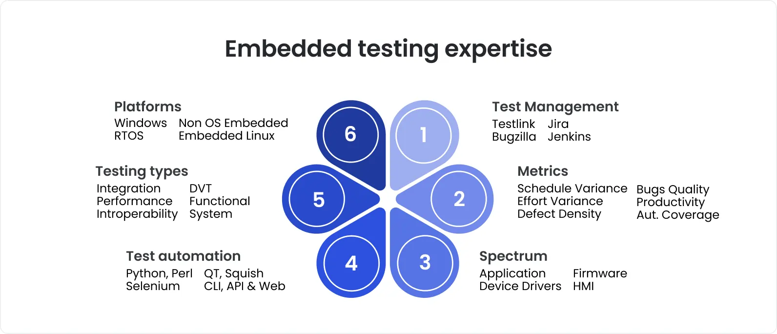 Embedded testing expertise: platforms, spectrum, test types, automation, management tools, and QA metrics.