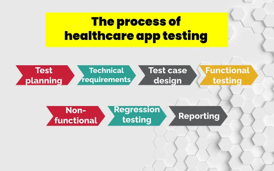 The process of healthcare app testing