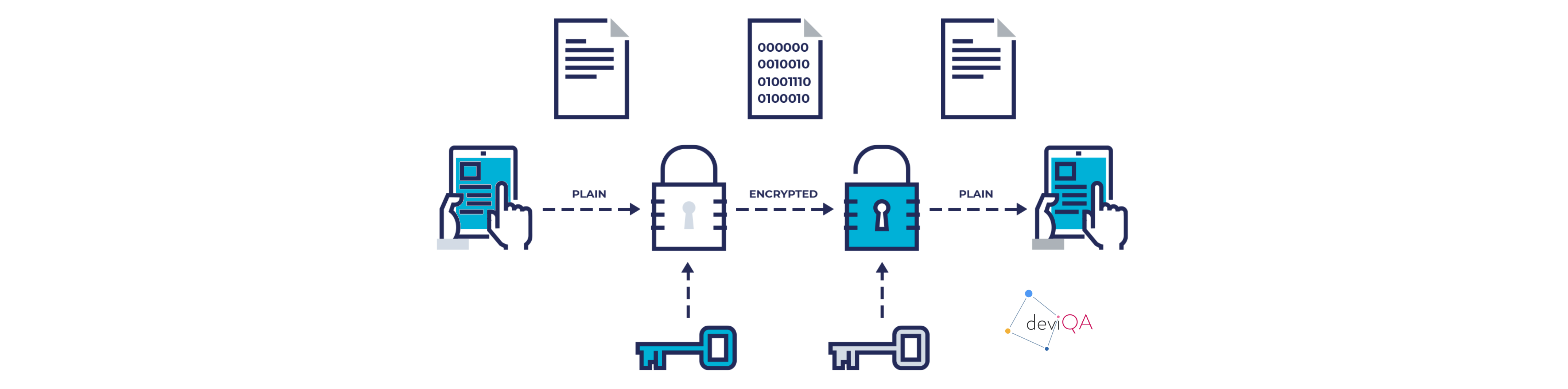 Mobile Automated Testing of the Messenger with an Encryption Algorithm