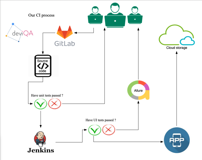 CI Process of DeviQA mobile automation testing