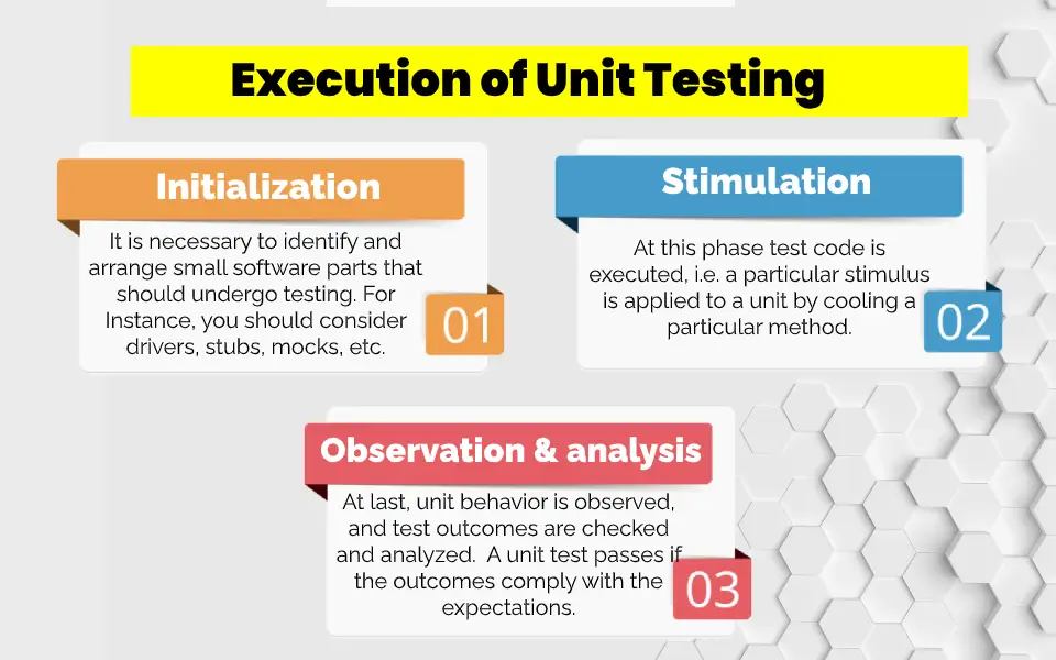 Execution of Unit Testing