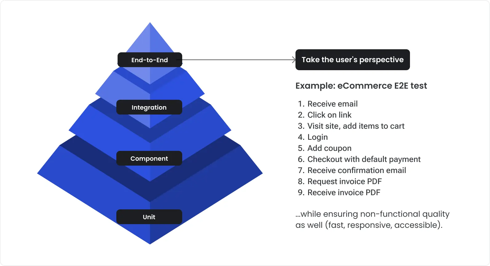 eCommerce e2e test