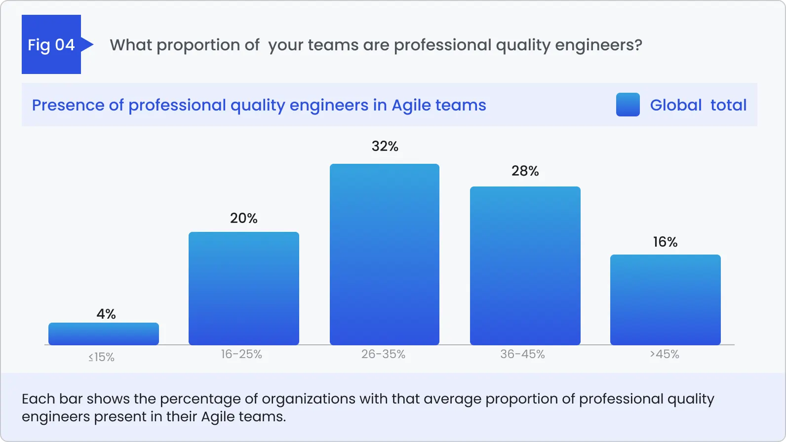 What proportion of your teams are professional quality engineers?