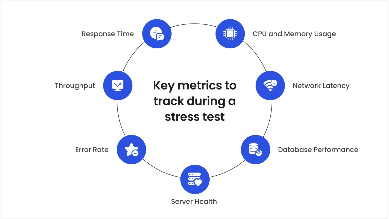 Key metrics to track during a stress test
