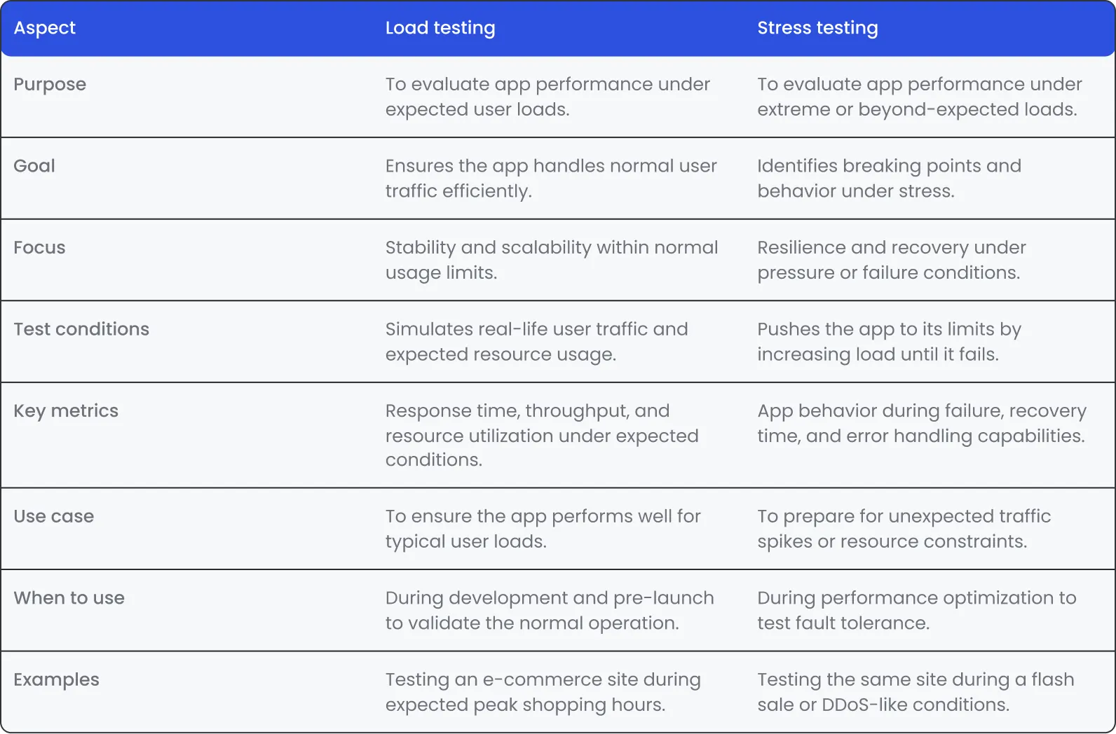 Сomparison of load and stress testing aspects