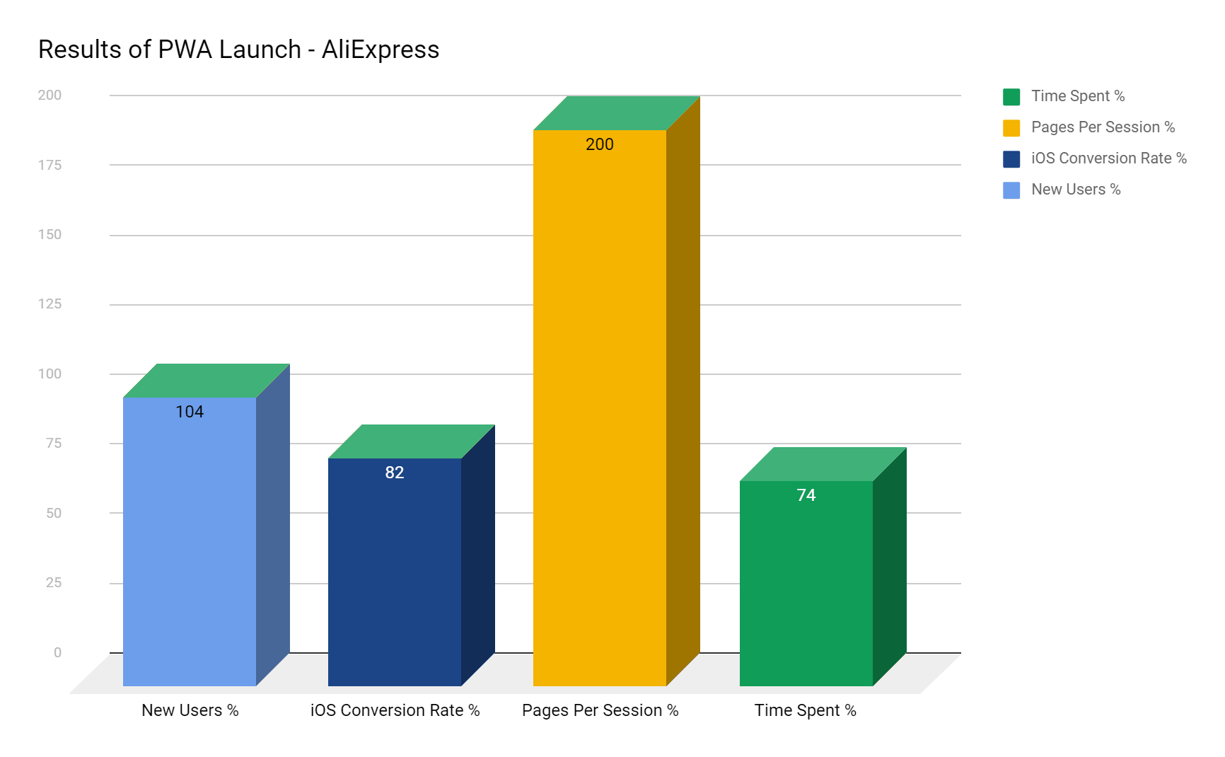 Results of pwa launch - aliexpress