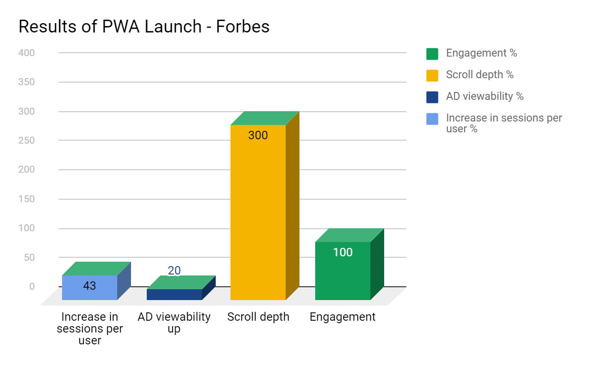 Results of pwa launch - forbes