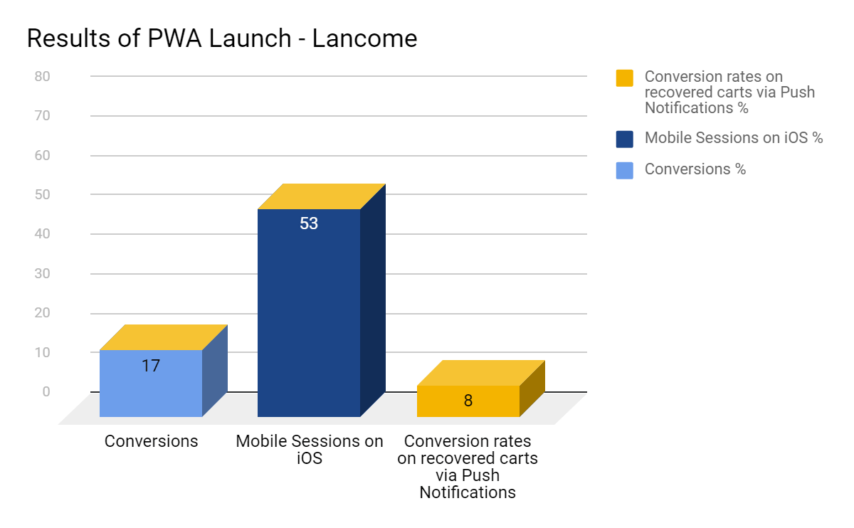 Results of pwa launch - lancome