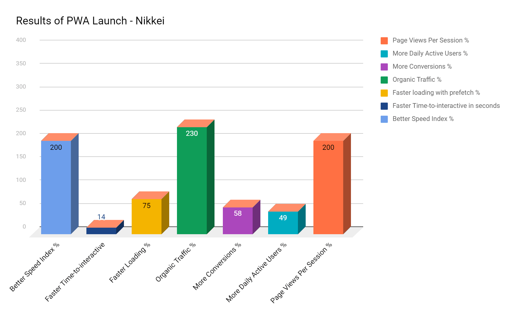 Results of pwa launch - nikkei