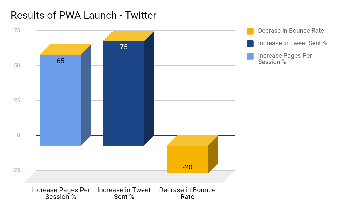 Results of pwa launch - twitter lite