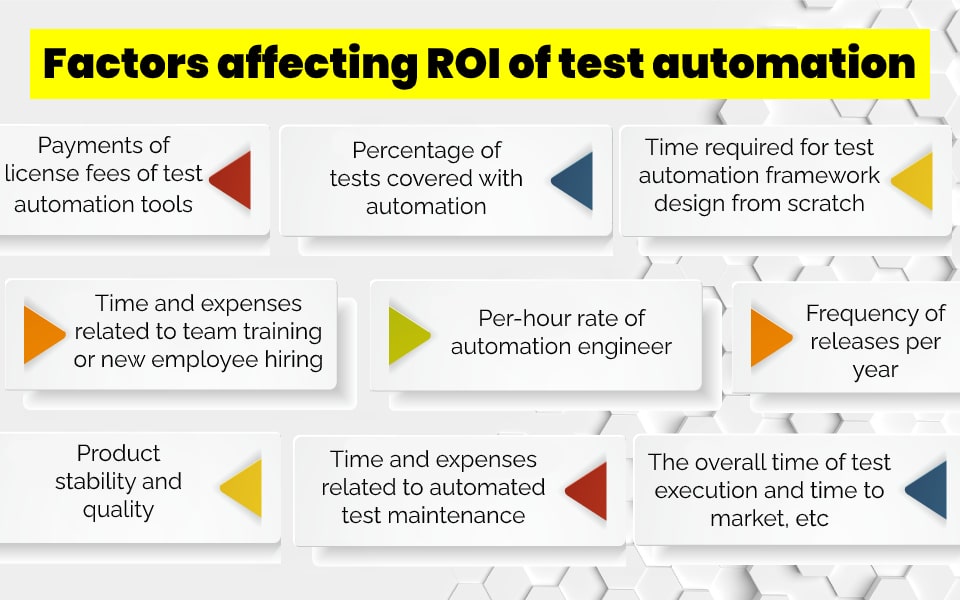 ROI Factors